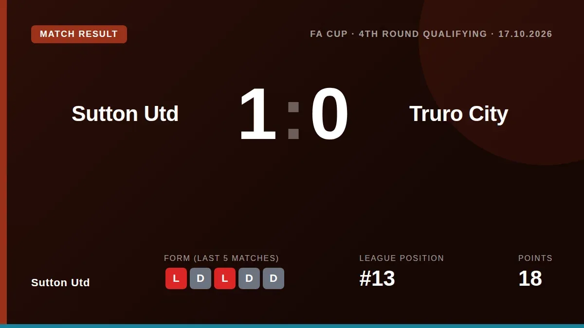 Sutton Utd beat Truro City 1-0 in the FA Cup 4th Round Qualifying thanks to Emmanuel Osadebe's goal, advancing to the...
