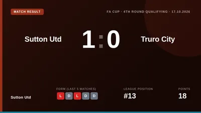 Sutton Utd beat Truro City 1-0 in the FA Cup 4th Round Qualifying thanks to Emmanuel Osadebe's goal, advancing to the...
