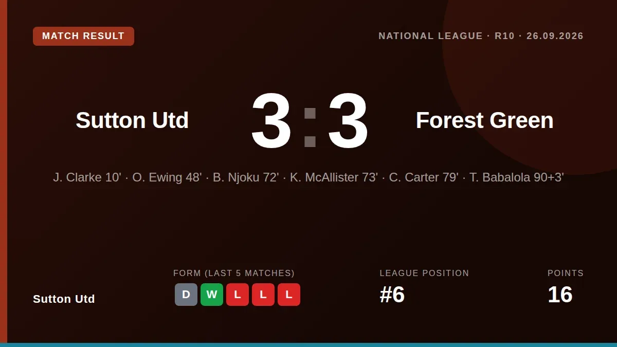 Sutton Utd scored three second-half goals to earn a dramatic 3-3 draw against Forest Green Rovers at Gander Green Lane