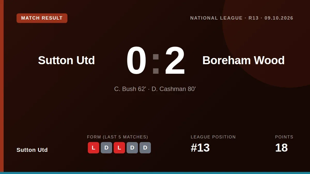Sutton Utd lost 2-0 at home to Boreham Wood, a result that leaves them 17 points behind the league leaders in the...