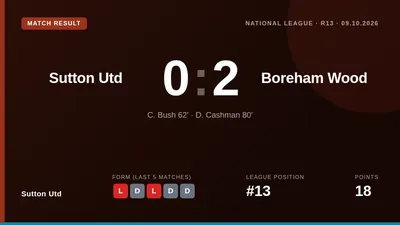 Sutton Utd lost 2-0 at home to Boreham Wood, a result that leaves them 17 points behind the league leaders in the...