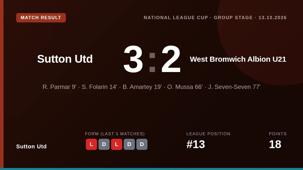Sutton United came from a goal down to win 3-2 against West Bromwich Albion's Under-21s, with goals from Sam Folarin...