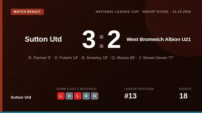 Sutton United came from a goal down to win 3-2 against West Bromwich Albion's Under-21s, with goals from Sam Folarin...