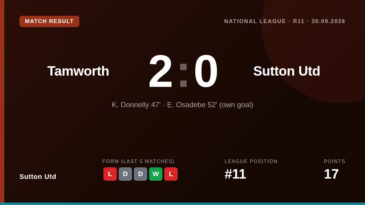 Sutton Utd lost 2-0 at Tamworth in the National League, with both goals coming early in the second half to extend the...