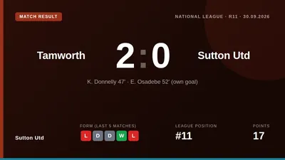 Sutton Utd lost 2-0 at Tamworth in the National League, with both goals coming early in the second half to extend the...