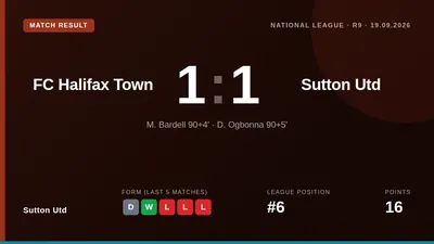 Sutton United scored a dramatic 95th-minute equaliser to draw 1-1 at FC Halifax Town, extending their unbeaten away run...